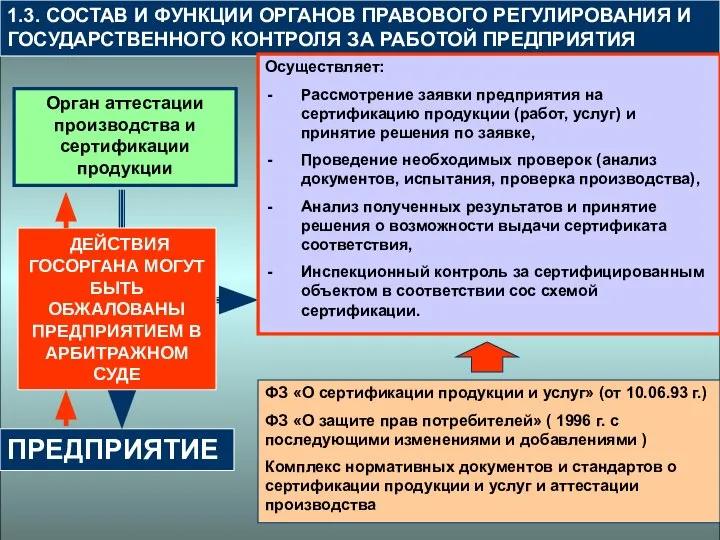 1.3. СОСТАВ И ФУНКЦИИ ОРГАНОВ ПРАВОВОГО РЕГУЛИРОВАНИЯ И ГОСУДАРСТВЕННОГО КОНТРОЛЯ ЗА РАБОТОЙ