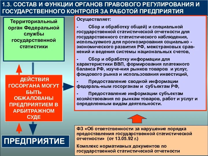 1.3. СОСТАВ И ФУНКЦИИ ОРГАНОВ ПРАВОВОГО РЕГУЛИРОВАНИЯ И ГОСУДАРСТВЕННОГО КОНТРОЛЯ ЗА РАБОТОЙ