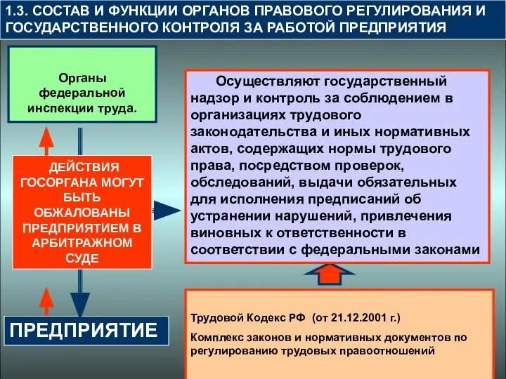 1.3. СОСТАВ И ФУНКЦИИ ОРГАНОВ ПРАВОВОГО РЕГУЛИРОВАНИЯ И ГОСУДАРСТВЕННОГО КОНТРОЛЯ ЗА РАБОТОЙ