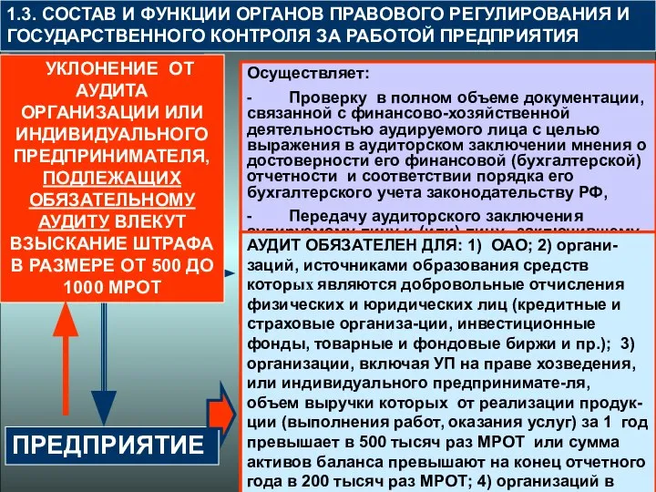 1.3. СОСТАВ И ФУНКЦИИ ОРГАНОВ ПРАВОВОГО РЕГУЛИРОВАНИЯ И ГОСУДАРСТВЕННОГО КОНТРОЛЯ ЗА РАБОТОЙ