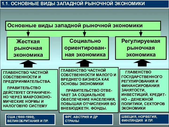 1.1. ОСНОВНЫЕ ВИДЫ ЗАПАДНОЙ РЫНОЧНОЙ ЭКОНОМИКИ ГЛАВЕНСТВО ЧАСТНОЙ СОБСТВЕННОСТИ И ПРЕДПРИНМАТЕЛЬСТВА. ПРАВИТЕЛЬСТВО