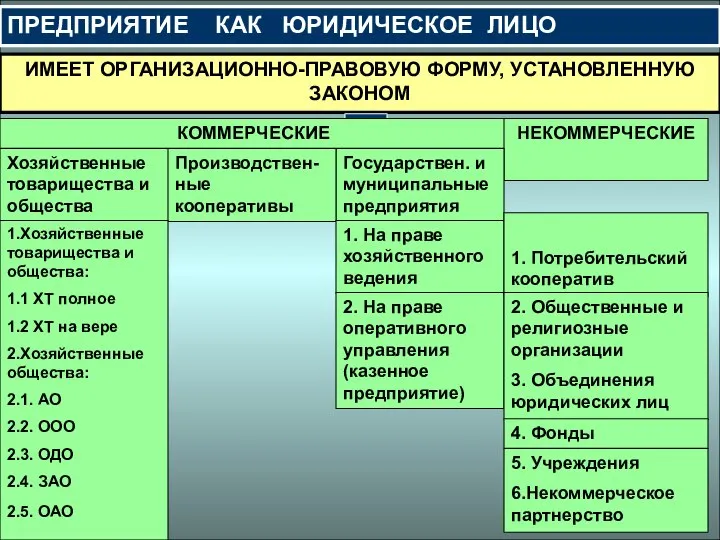 ПРЕДПРИЯТИЕ КАК ЮРИДИЧЕСКОЕ ЛИЦО ИМЕЕТ ОРГАНИЗАЦИОННО-ПРАВОВУЮ ФОРМУ, УСТАНОВЛЕННУЮ ЗАКОНОМ