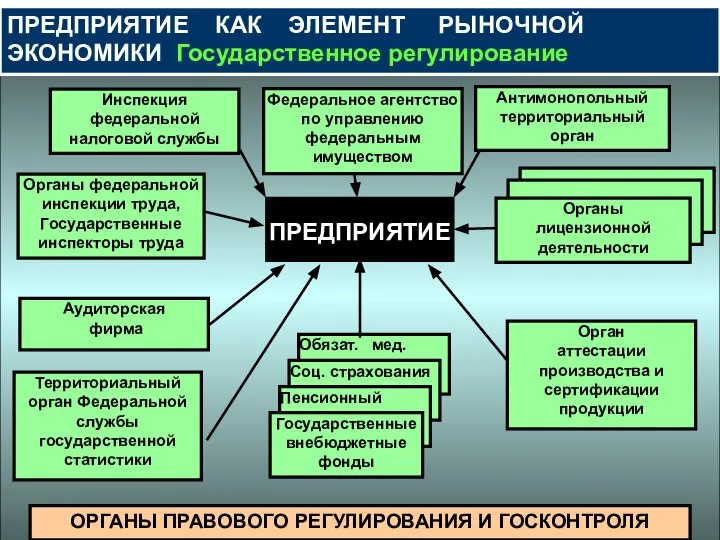 ПРЕДПРИЯТИЕ КАК ЭЛЕМЕНТ РЫНОЧНОЙ ЭКОНОМИКИ Государственное регулирование ОРГАНЫ ПРАВОВОГО РЕГУЛИРОВАНИЯ И ГОСКОНТРОЛЯ