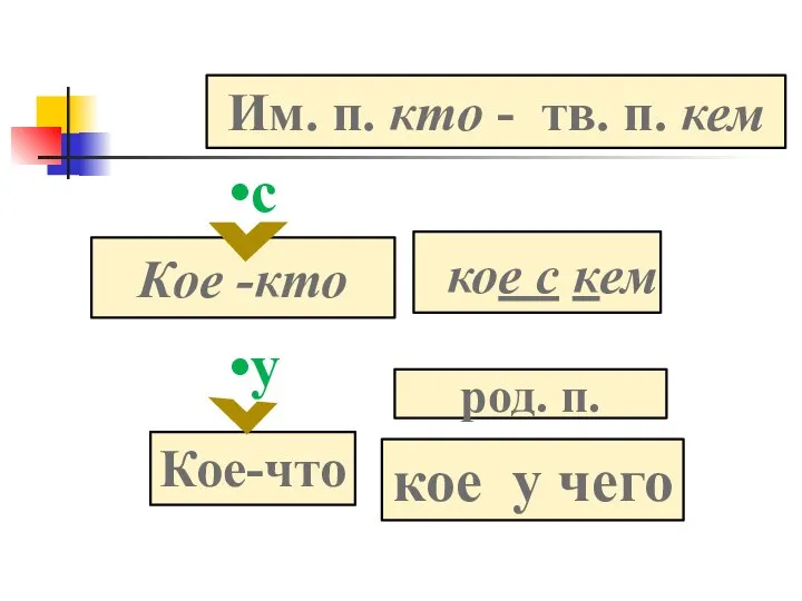 Кое -кто с Им. п. кто - тв. п. кем кое с