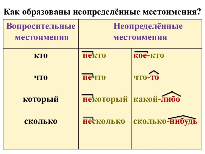 Как образованы неопределённые местоимения?