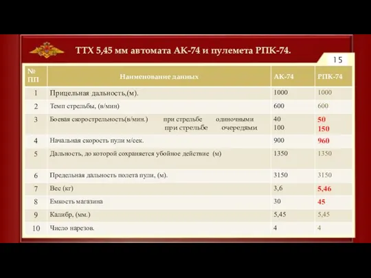 ТТХ 5,45 мм автомата АК-74 и пулемета РПК-74. 15