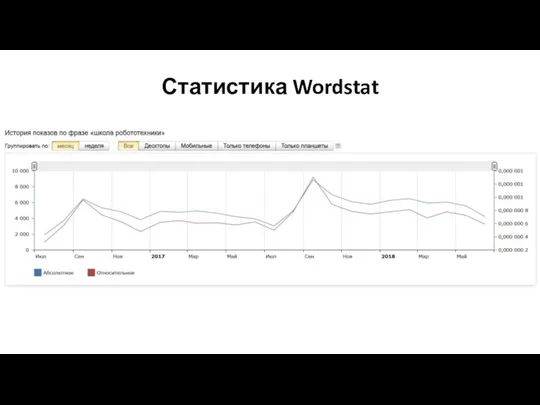 Статистика Wordstat