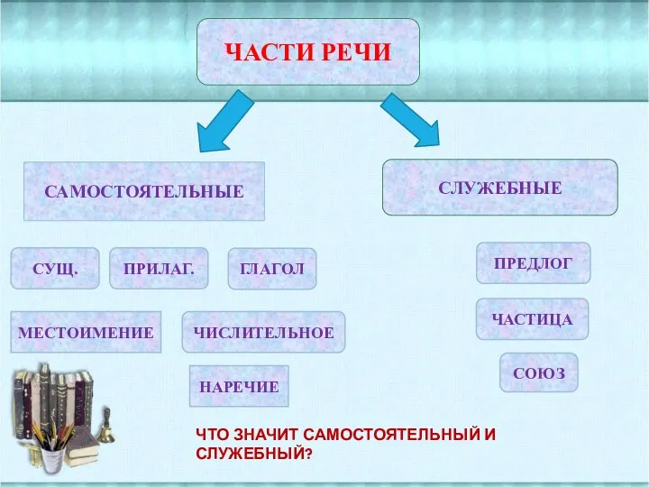 ЧАСТИ РЕЧИ САМОСТОЯТЕЛЬНЫЕ ПРЕДЛОГ ПРИЛАГ. СЛУЖЕБНЫЕ СУЩ. ЧИСЛИТЕЛЬНОЕ ГЛАГОЛ СОЮЗ ЧАСТИЦА ЧТО