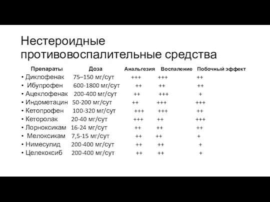 Нестероидные противовоспалительные средства Препараты Доза Анальгезия Воспаление Побочный эффект Диклофенак 75–150 мг/сут