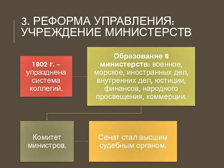 3. РЕФОРМА УПРАВЛЕНИЯ: УЧРЕЖДЕНИЕ МИНИСТЕРСТВ