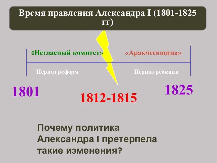 1825 1801 1812-1815 Период реформ Период реакции «Негласный комитет» «Аракчеевщина» Время правления