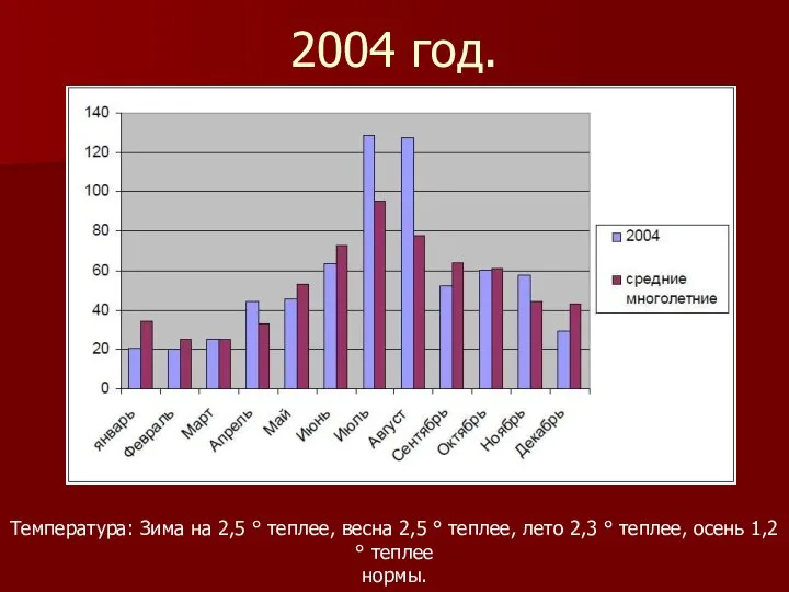 2004 год. Температура: Зима на 2,5 ° теплее, весна 2,5 ° теплее,