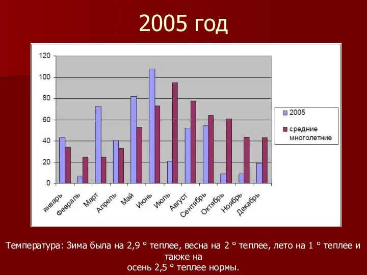 2005 год Температура: Зима была на 2,9 ° теплее, весна на 2