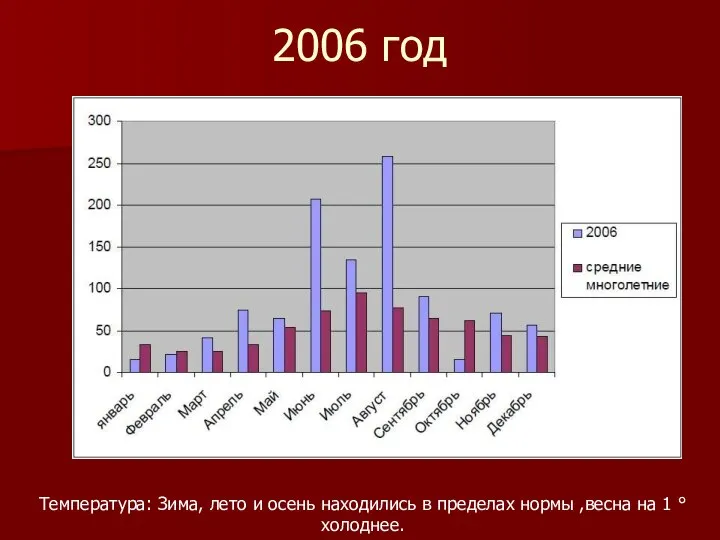 2006 год Температура: Зима, лето и осень находились в пределах нормы ,весна на 1 ° холоднее.