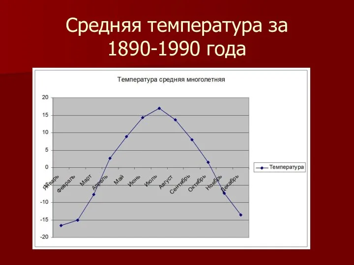 Средняя температура за 1890-1990 года