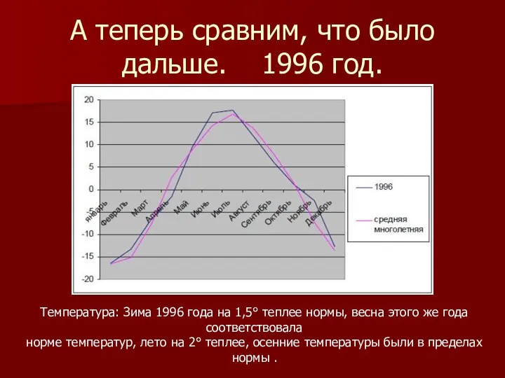 А теперь сравним, что было дальше. 1996 год. Температура: Зима 1996 года