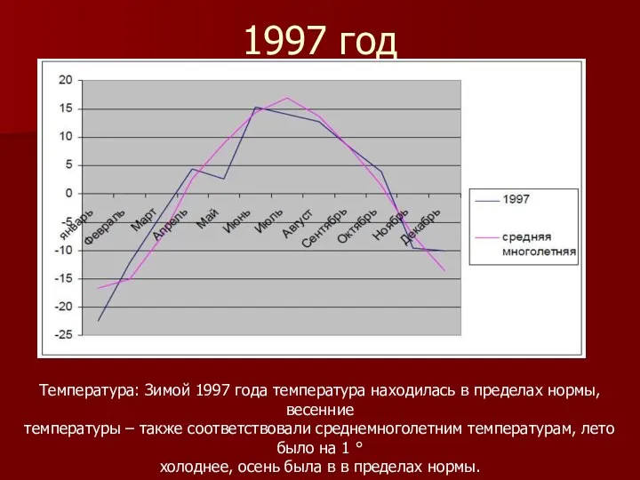 1997 год Температура: Зимой 1997 года температура находилась в пределах нормы, весенние