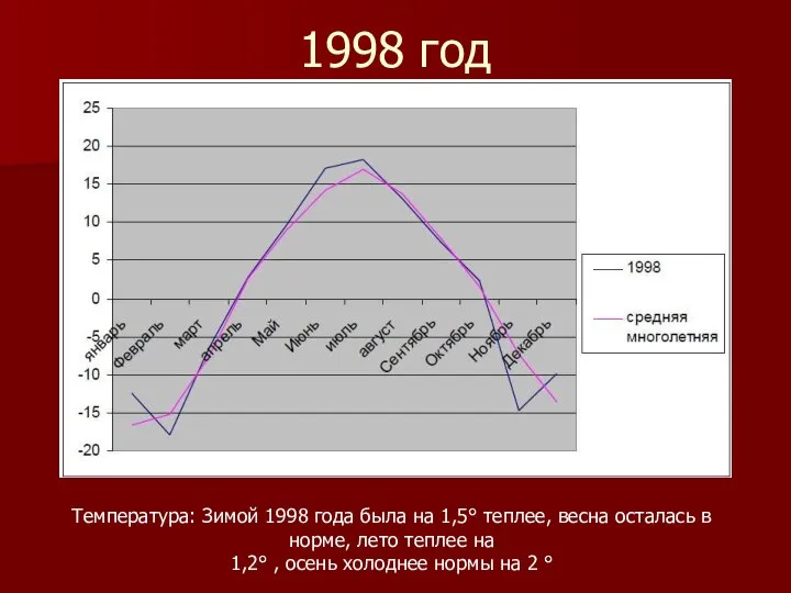 1998 год Температура: Зимой 1998 года была на 1,5° теплее, весна осталась