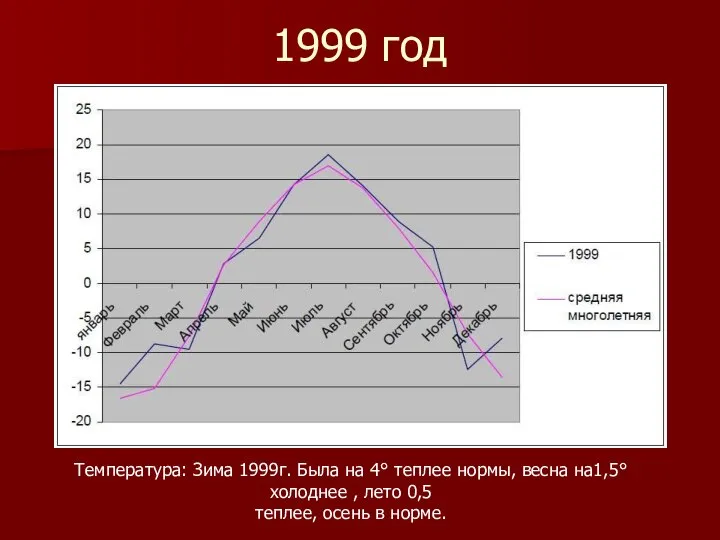 1999 год Температура: Зима 1999г. Была на 4° теплее нормы, весна на1,5°