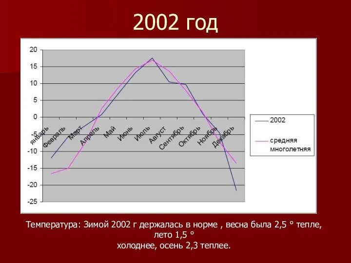 2002 год Температура: Зимой 2002 г держалась в норме , весна была