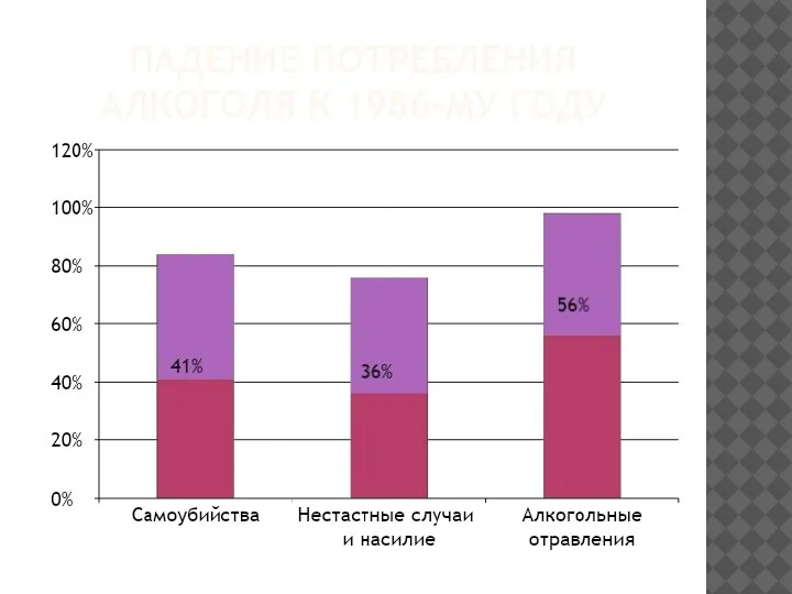 ПАДЕНИЕ ПОТРЕБЛЕНИЯ АЛКОГОЛЯ К 1986-МУ ГОДУ