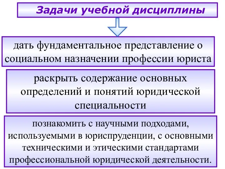 Задачи учебной дисциплины дать фундаментальное представление о социальном назначении профессии юриста раскрыть