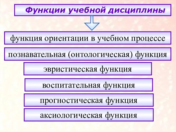 Функции учебной дисциплины функция ориентации в учебном процессе познавательная (онтологическая) функция эвристическая