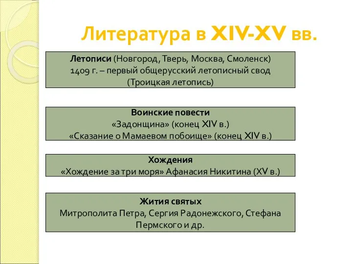 Литература в XIV-XV вв. Летописи (Новгород, Тверь, Москва, Смоленск) 1409 г. –