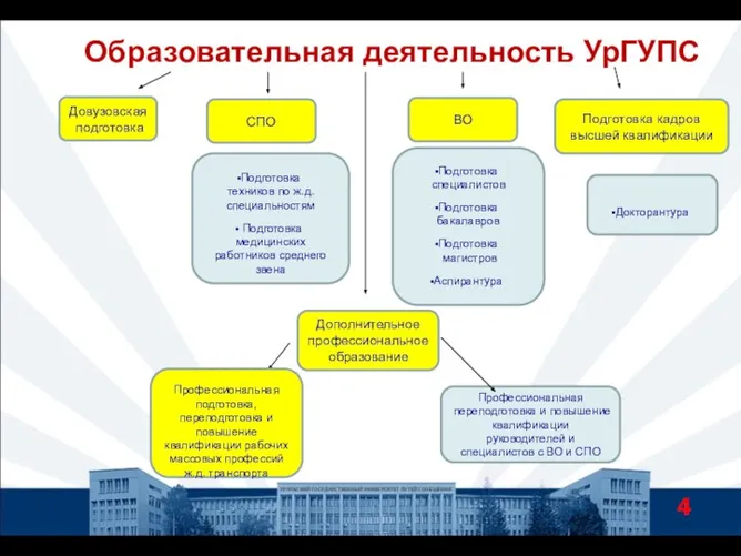 Образовательная деятельность УрГУПС УРАЛЬСКИЙ ГОСУДАРСТВЕННЫЙ УНИВЕРСИТЕТ ПУТЕЙ СООБЩЕНИЯ Довузовская подготовка Профессиональная подготовка,