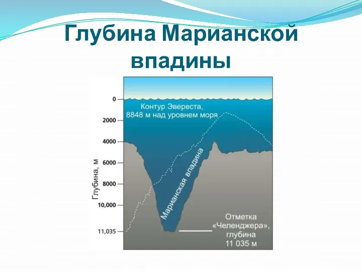 Глубина Марианской впадины