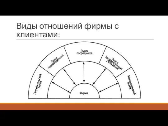 Виды отношений фирмы с клиентами: