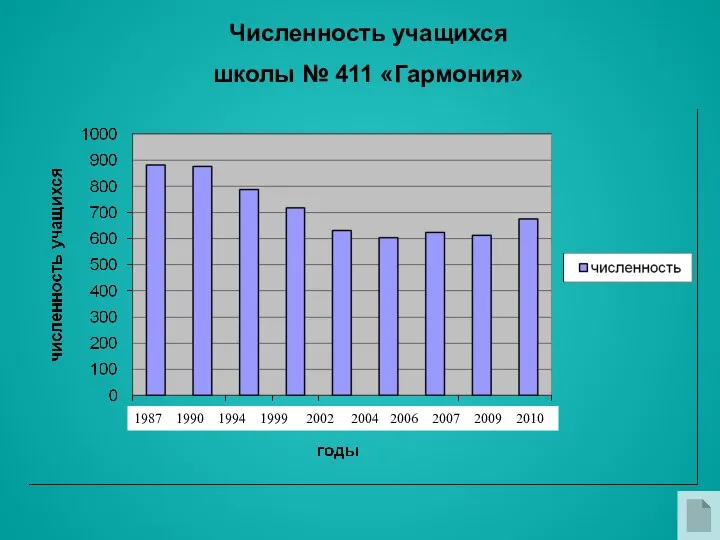 1987 1990 1994 1999 2002 2004 2006 2007 2009 2010 Численность учащихся школы № 411 «Гармония»