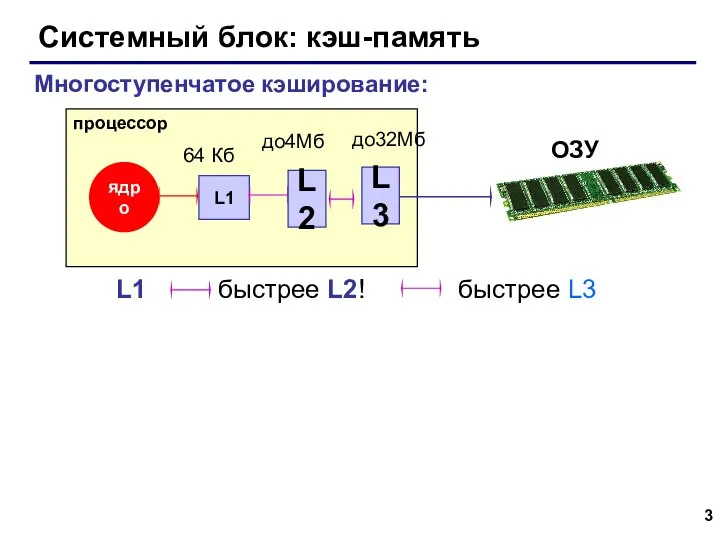 Системный блок: кэш-память Многоступенчатое кэширование: процессор ядро ОЗУ L1 L2 64 Кб