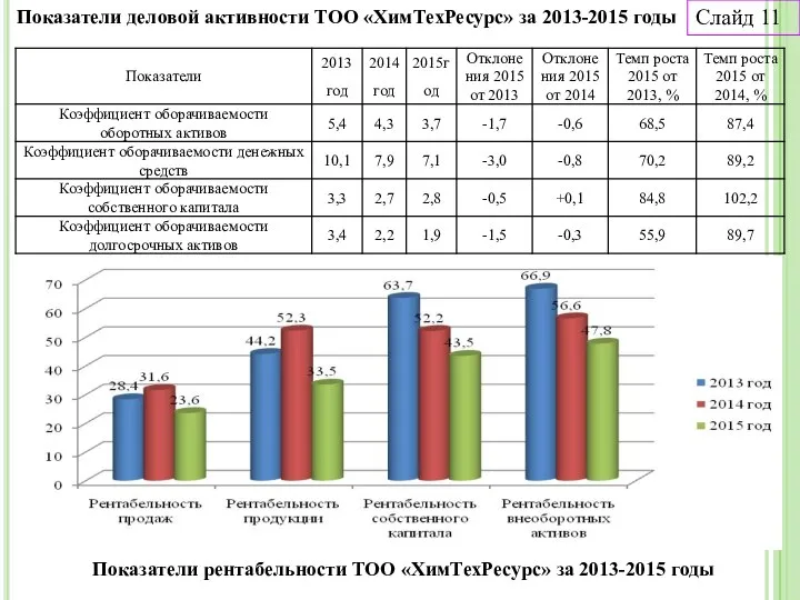 Показатели деловой активности ТОО «ХимТехРесурс» за 2013-2015 годы Слайд 11 Показатели рентабельности
