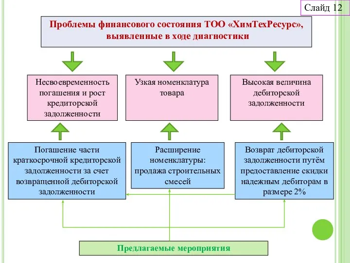 Предлагаемые мероприятия Возврат дебиторской задолженности путём предоставление скидки надежным дебиторам в размере