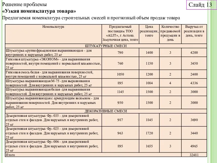 Решение проблемы «Узкая номенклатура товара» Слайд 13 Предлагаемая номенклатура строительных смесей и прогнозный объем продаж товара