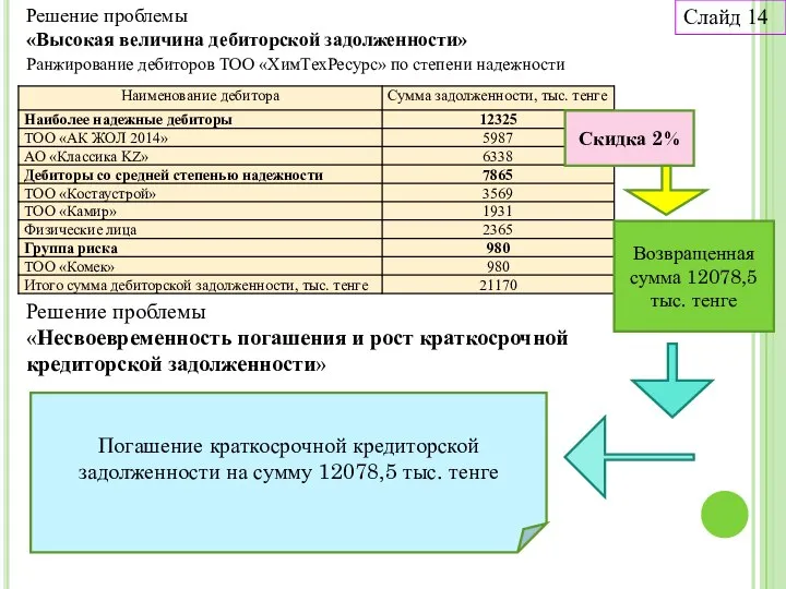 Решение проблемы «Высокая величина дебиторской задолженности» Решение проблемы «Несвоевременность погашения и рост