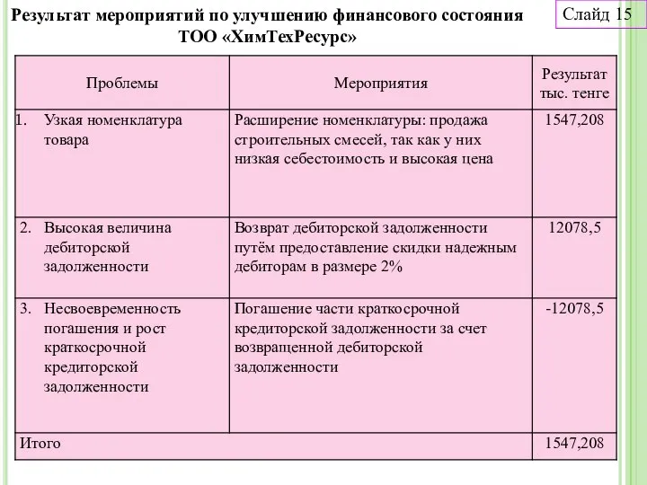 Результат мероприятий по улучшению финансового состояния ТОО «ХимТехРесурс» Слайд 15