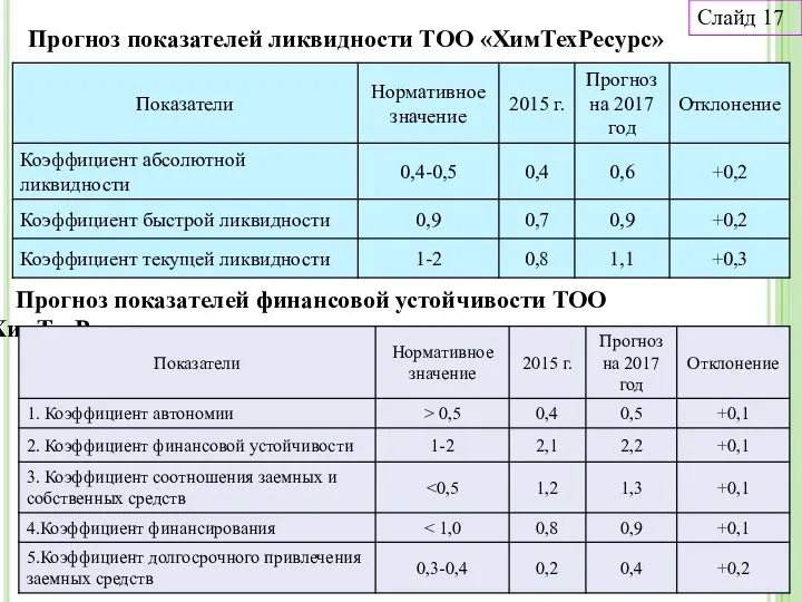 Прогноз показателей ликвидности ТОО «ХимТехРесурс» Слайд 17 Прогноз показателей финансовой устойчивости ТОО «ХимТехРесурс»