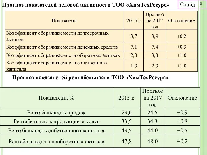 Прогноз показателей деловой активности ТОО «ХимТехРесурс» Прогноз показателей рентабельности ТОО «ХимТехРесурс» Слайд 18