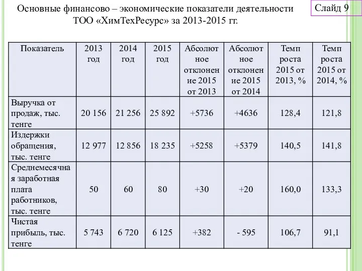 Основные финансово – экономические показатели деятельности ТОО «ХимТехРесурс» за 2013-2015 гг. Слайд 9