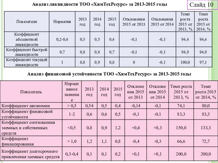 Анализ финансовой устойчивости ТОО «ХимТехРесурс» за 2013-2015 годы Анализ ликвидности ТОО «ХимТехРесурс»