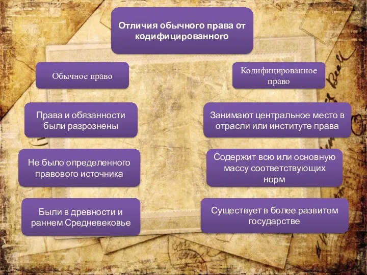 Отличия обычного права от кодифицированного Кодифицированное право Занимают центральное место в отрасли