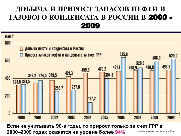 ДОБЫЧА И ПРИРОСТ ЗАПАСОВ НЕФТИ И ГАЗОВОГО КОНДЕНСАТА В РОССИИ В 2000