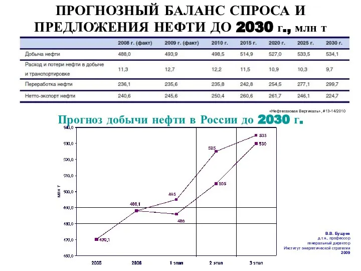 ПРОГНОЗНЫЙ БАЛАНС СПРОСА И ПРЕДЛОЖЕНИЯ НЕФТИ ДО 2030 г., млн т «Нефтегазовая