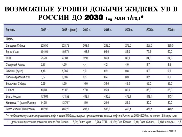 ВОЗМОЖНЫЕ УРОВНИ ДОБЫЧИ ЖИДКИХ УВ В РОССИИ ДО 2030 г., млн т/год* «Нефтегазовая Вертикаль», #6/2010