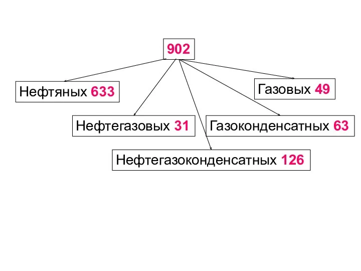 902 Газовых 49 Газоконденсатных 63 Нефтегазовых 31 Нефтяных 633 Нефтегазоконденсатных 126