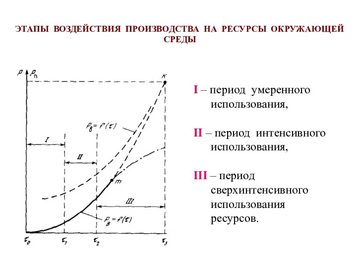 ЭТАПЫ ВОЗДЕЙСТВИЯ ПРОИЗВОДСТВА НА РЕСУРСЫ ОКРУЖАЮЩЕЙ СРЕДЫ I – период умеренного использования,