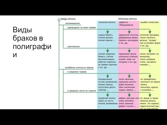 Виды браков в полиграфии