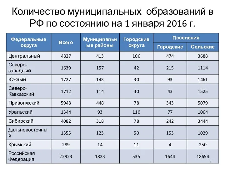 Количество муниципальных образований в РФ по состоянию на 1 января 2016 г.